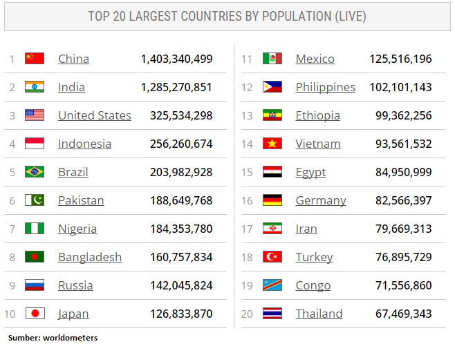 5 Negara Dengan Penduduk Terbanyak Di Dunia Indonesia Urutan Ke