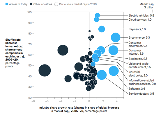 Source : Mckinsey